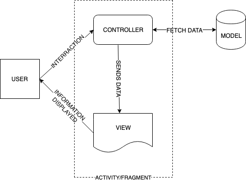 Model View Controller