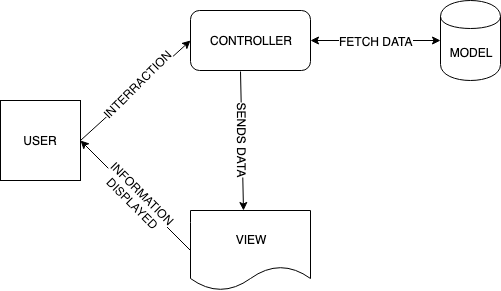 Model View Controller