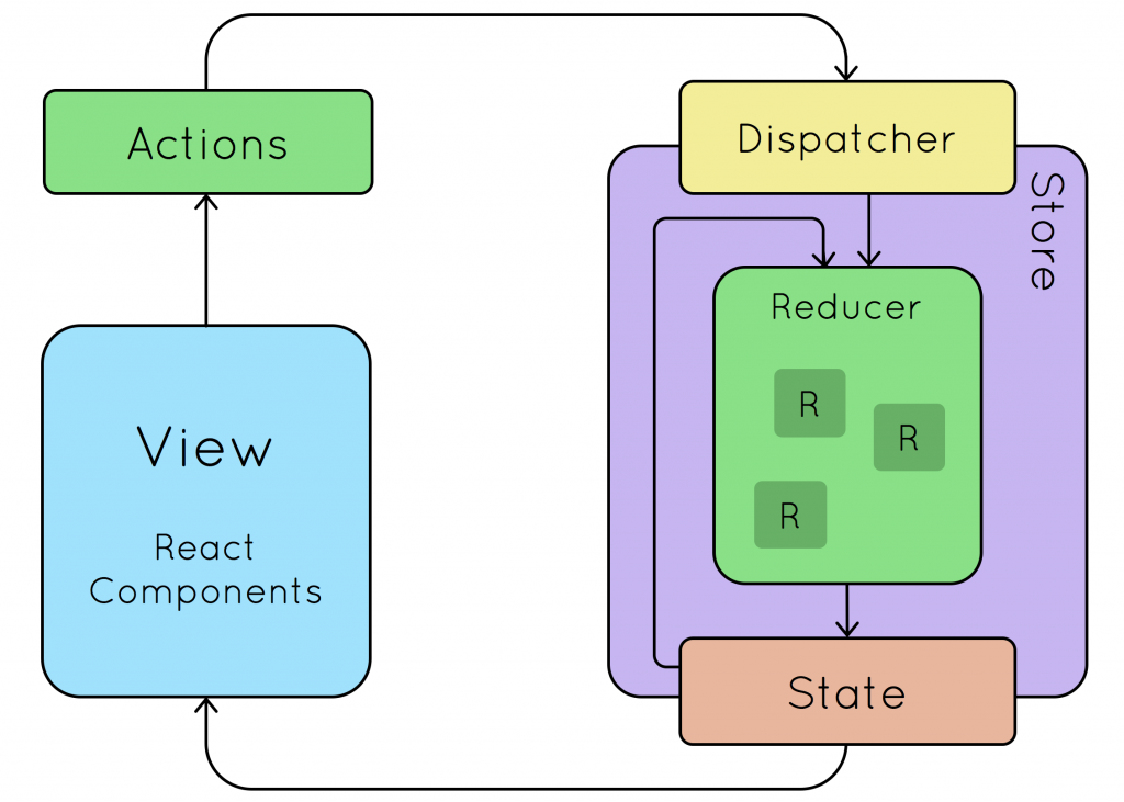 Redux Diagram