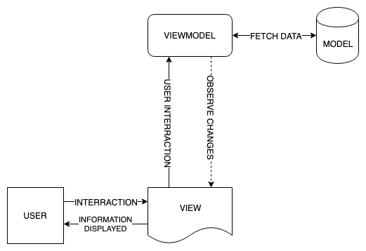 Model View ViewModel
